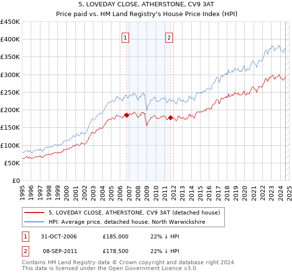 5, LOVEDAY CLOSE, ATHERSTONE, CV9 3AT: Price paid vs HM Land Registry's House Price Index