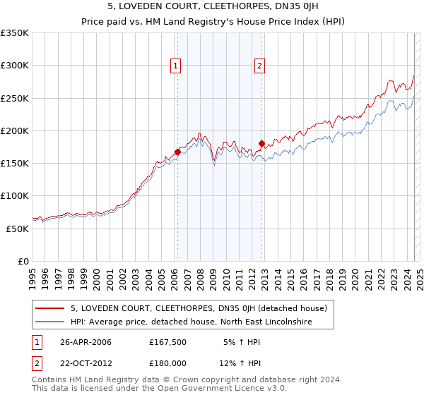 5, LOVEDEN COURT, CLEETHORPES, DN35 0JH: Price paid vs HM Land Registry's House Price Index