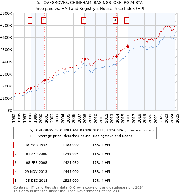 5, LOVEGROVES, CHINEHAM, BASINGSTOKE, RG24 8YA: Price paid vs HM Land Registry's House Price Index