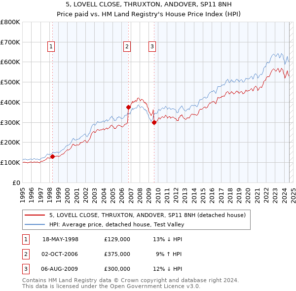 5, LOVELL CLOSE, THRUXTON, ANDOVER, SP11 8NH: Price paid vs HM Land Registry's House Price Index