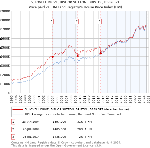 5, LOVELL DRIVE, BISHOP SUTTON, BRISTOL, BS39 5PT: Price paid vs HM Land Registry's House Price Index