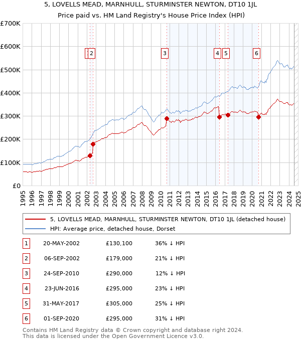 5, LOVELLS MEAD, MARNHULL, STURMINSTER NEWTON, DT10 1JL: Price paid vs HM Land Registry's House Price Index