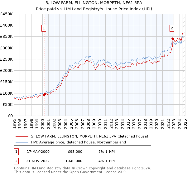 5, LOW FARM, ELLINGTON, MORPETH, NE61 5PA: Price paid vs HM Land Registry's House Price Index