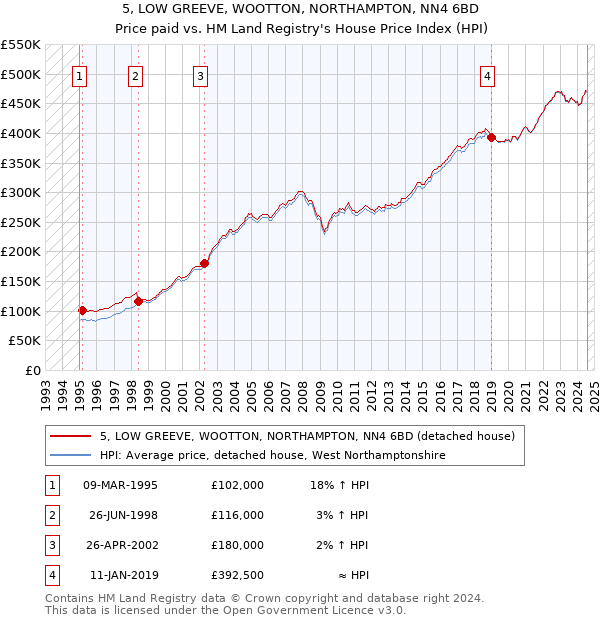 5, LOW GREEVE, WOOTTON, NORTHAMPTON, NN4 6BD: Price paid vs HM Land Registry's House Price Index