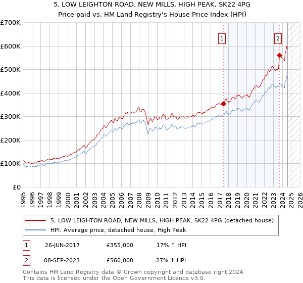 5, LOW LEIGHTON ROAD, NEW MILLS, HIGH PEAK, SK22 4PG: Price paid vs HM Land Registry's House Price Index