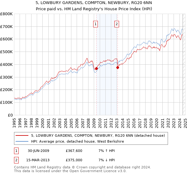 5, LOWBURY GARDENS, COMPTON, NEWBURY, RG20 6NN: Price paid vs HM Land Registry's House Price Index