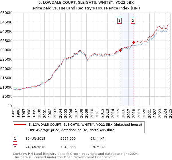 5, LOWDALE COURT, SLEIGHTS, WHITBY, YO22 5BX: Price paid vs HM Land Registry's House Price Index