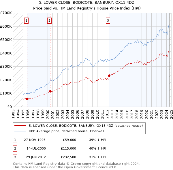 5, LOWER CLOSE, BODICOTE, BANBURY, OX15 4DZ: Price paid vs HM Land Registry's House Price Index