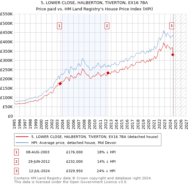 5, LOWER CLOSE, HALBERTON, TIVERTON, EX16 7BA: Price paid vs HM Land Registry's House Price Index