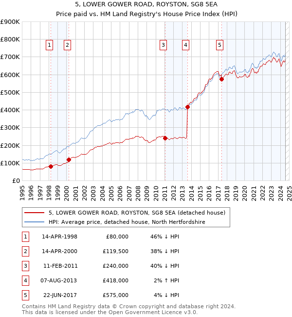 5, LOWER GOWER ROAD, ROYSTON, SG8 5EA: Price paid vs HM Land Registry's House Price Index