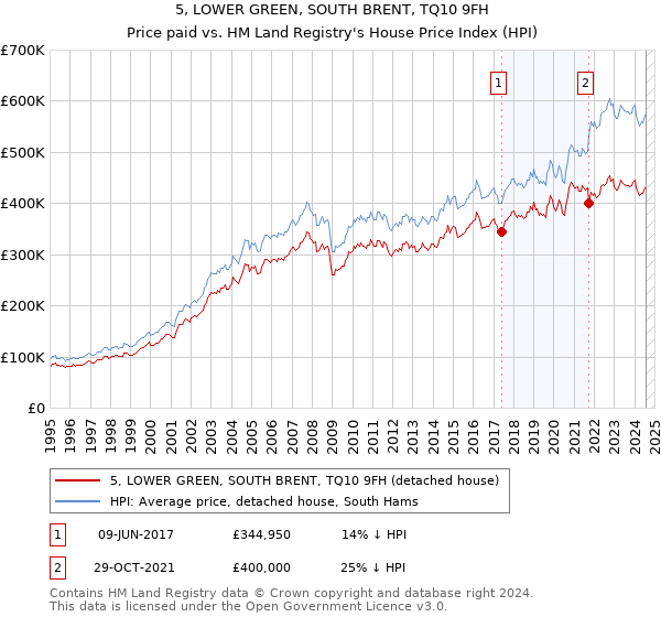 5, LOWER GREEN, SOUTH BRENT, TQ10 9FH: Price paid vs HM Land Registry's House Price Index