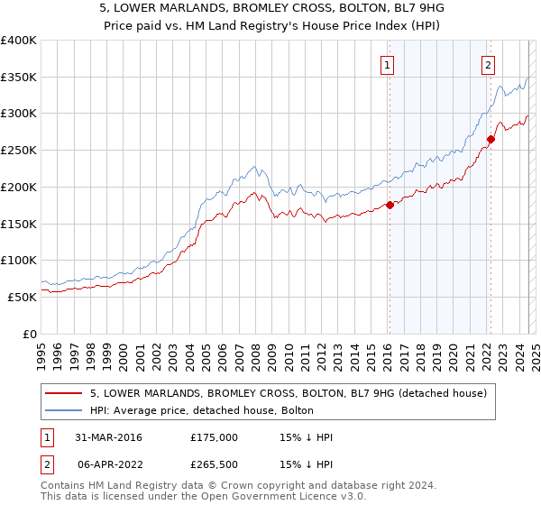 5, LOWER MARLANDS, BROMLEY CROSS, BOLTON, BL7 9HG: Price paid vs HM Land Registry's House Price Index