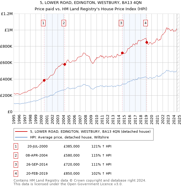 5, LOWER ROAD, EDINGTON, WESTBURY, BA13 4QN: Price paid vs HM Land Registry's House Price Index