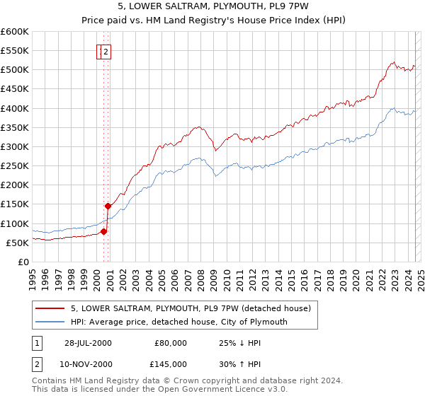 5, LOWER SALTRAM, PLYMOUTH, PL9 7PW: Price paid vs HM Land Registry's House Price Index