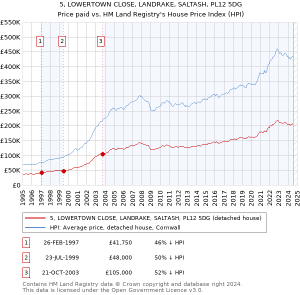 5, LOWERTOWN CLOSE, LANDRAKE, SALTASH, PL12 5DG: Price paid vs HM Land Registry's House Price Index