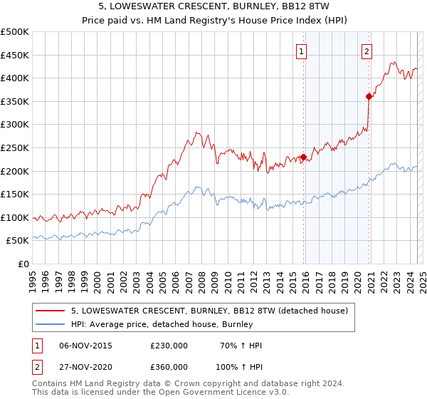 5, LOWESWATER CRESCENT, BURNLEY, BB12 8TW: Price paid vs HM Land Registry's House Price Index