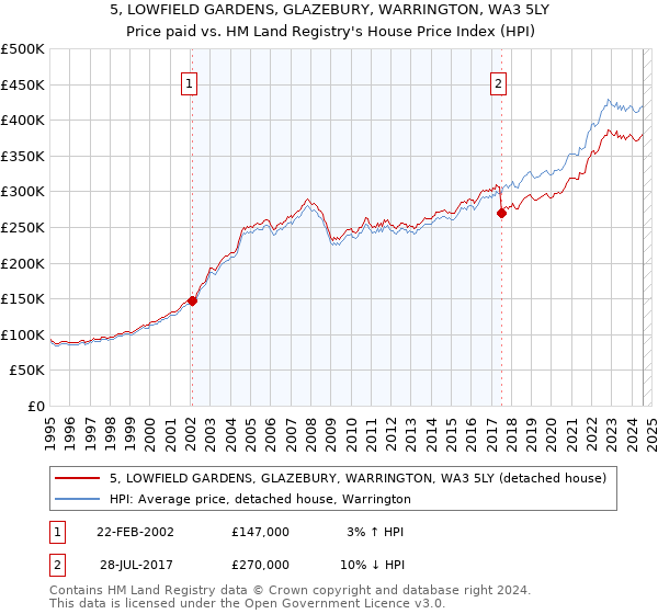 5, LOWFIELD GARDENS, GLAZEBURY, WARRINGTON, WA3 5LY: Price paid vs HM Land Registry's House Price Index