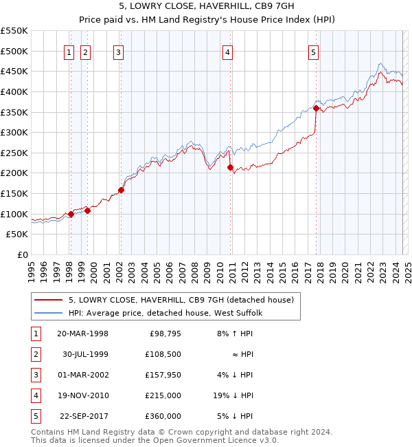 5, LOWRY CLOSE, HAVERHILL, CB9 7GH: Price paid vs HM Land Registry's House Price Index