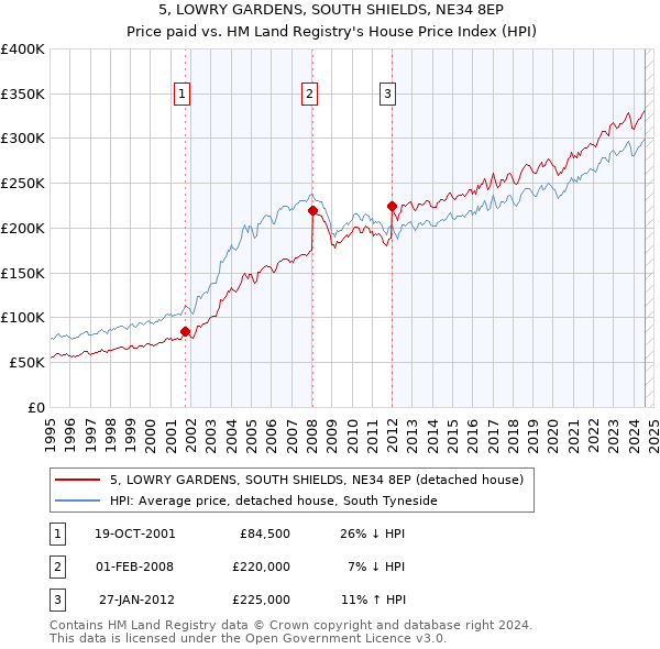 5, LOWRY GARDENS, SOUTH SHIELDS, NE34 8EP: Price paid vs HM Land Registry's House Price Index