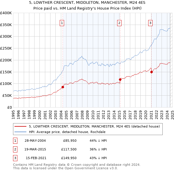 5, LOWTHER CRESCENT, MIDDLETON, MANCHESTER, M24 4ES: Price paid vs HM Land Registry's House Price Index