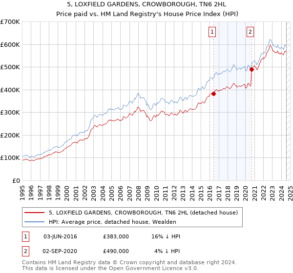 5, LOXFIELD GARDENS, CROWBOROUGH, TN6 2HL: Price paid vs HM Land Registry's House Price Index