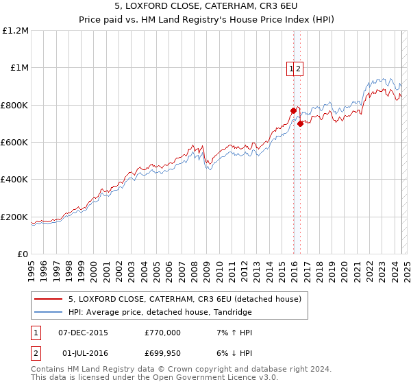 5, LOXFORD CLOSE, CATERHAM, CR3 6EU: Price paid vs HM Land Registry's House Price Index