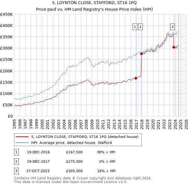 5, LOYNTON CLOSE, STAFFORD, ST16 1PQ: Price paid vs HM Land Registry's House Price Index