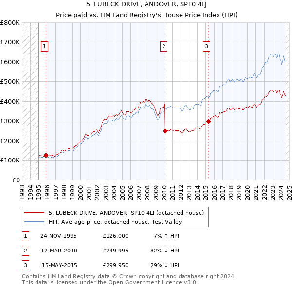 5, LUBECK DRIVE, ANDOVER, SP10 4LJ: Price paid vs HM Land Registry's House Price Index