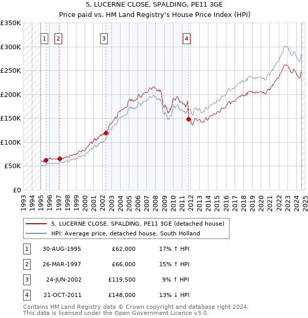 5, LUCERNE CLOSE, SPALDING, PE11 3GE: Price paid vs HM Land Registry's House Price Index