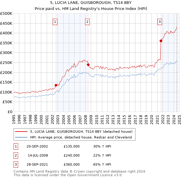 5, LUCIA LANE, GUISBOROUGH, TS14 8BY: Price paid vs HM Land Registry's House Price Index