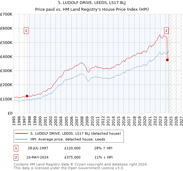 5, LUDOLF DRIVE, LEEDS, LS17 8LJ: Price paid vs HM Land Registry's House Price Index