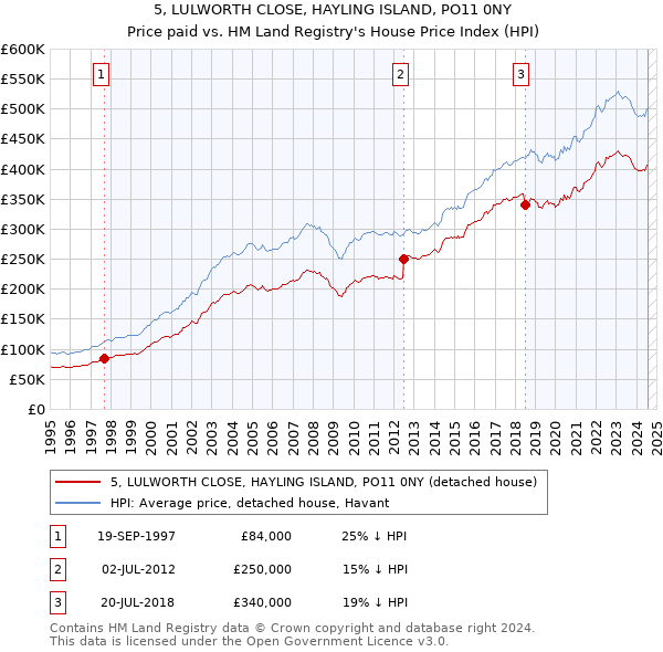 5, LULWORTH CLOSE, HAYLING ISLAND, PO11 0NY: Price paid vs HM Land Registry's House Price Index