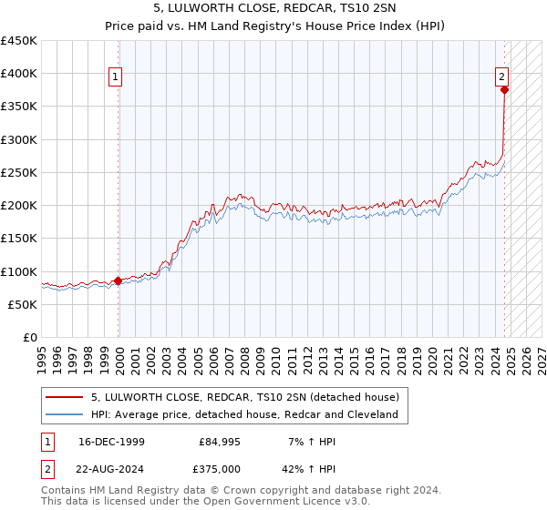 5, LULWORTH CLOSE, REDCAR, TS10 2SN: Price paid vs HM Land Registry's House Price Index