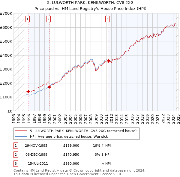 5, LULWORTH PARK, KENILWORTH, CV8 2XG: Price paid vs HM Land Registry's House Price Index