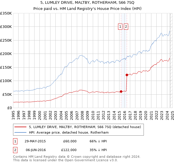 5, LUMLEY DRIVE, MALTBY, ROTHERHAM, S66 7SQ: Price paid vs HM Land Registry's House Price Index