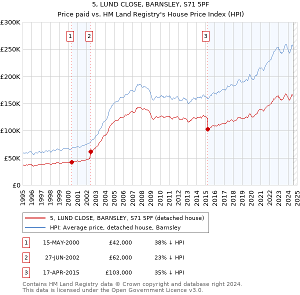 5, LUND CLOSE, BARNSLEY, S71 5PF: Price paid vs HM Land Registry's House Price Index