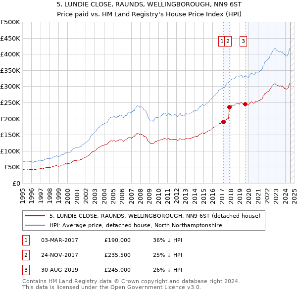 5, LUNDIE CLOSE, RAUNDS, WELLINGBOROUGH, NN9 6ST: Price paid vs HM Land Registry's House Price Index