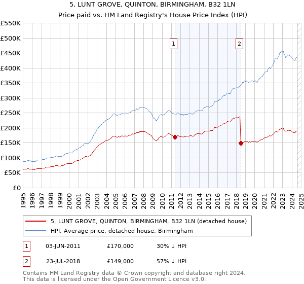 5, LUNT GROVE, QUINTON, BIRMINGHAM, B32 1LN: Price paid vs HM Land Registry's House Price Index