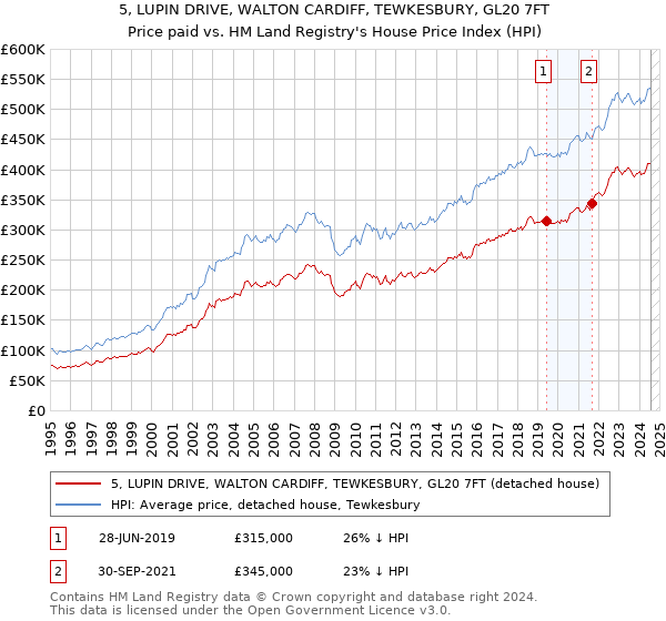 5, LUPIN DRIVE, WALTON CARDIFF, TEWKESBURY, GL20 7FT: Price paid vs HM Land Registry's House Price Index