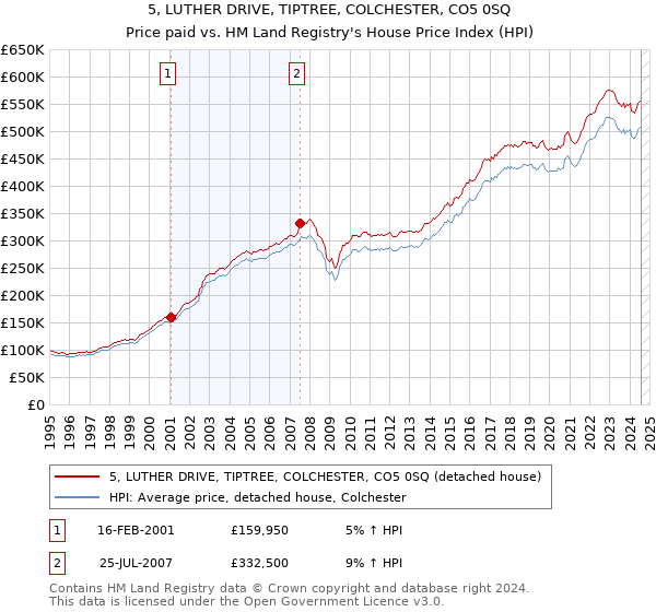 5, LUTHER DRIVE, TIPTREE, COLCHESTER, CO5 0SQ: Price paid vs HM Land Registry's House Price Index