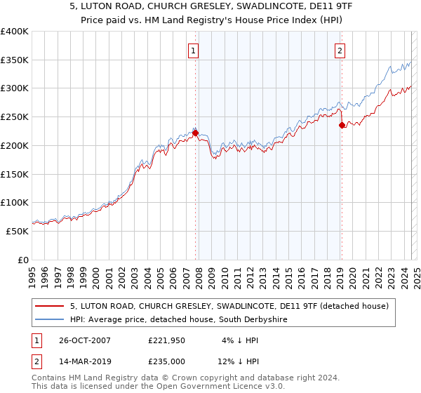 5, LUTON ROAD, CHURCH GRESLEY, SWADLINCOTE, DE11 9TF: Price paid vs HM Land Registry's House Price Index