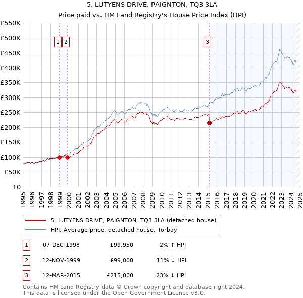 5, LUTYENS DRIVE, PAIGNTON, TQ3 3LA: Price paid vs HM Land Registry's House Price Index