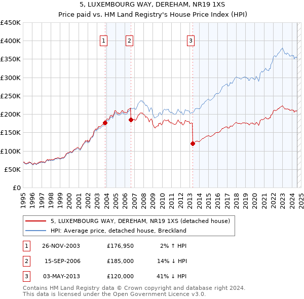 5, LUXEMBOURG WAY, DEREHAM, NR19 1XS: Price paid vs HM Land Registry's House Price Index