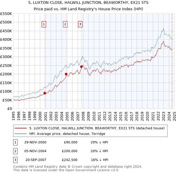 5, LUXTON CLOSE, HALWILL JUNCTION, BEAWORTHY, EX21 5TS: Price paid vs HM Land Registry's House Price Index