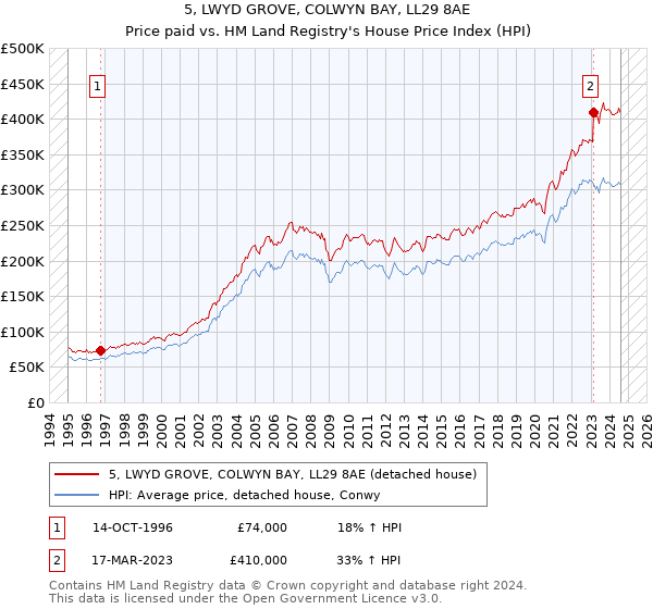 5, LWYD GROVE, COLWYN BAY, LL29 8AE: Price paid vs HM Land Registry's House Price Index