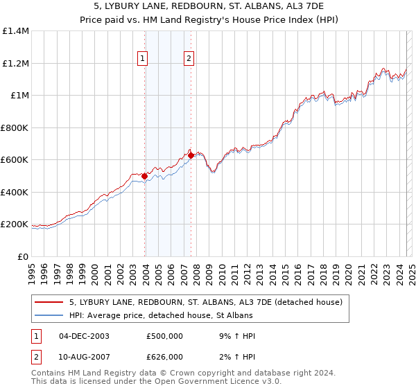 5, LYBURY LANE, REDBOURN, ST. ALBANS, AL3 7DE: Price paid vs HM Land Registry's House Price Index