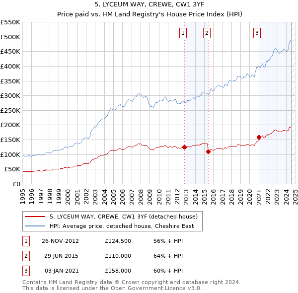 5, LYCEUM WAY, CREWE, CW1 3YF: Price paid vs HM Land Registry's House Price Index