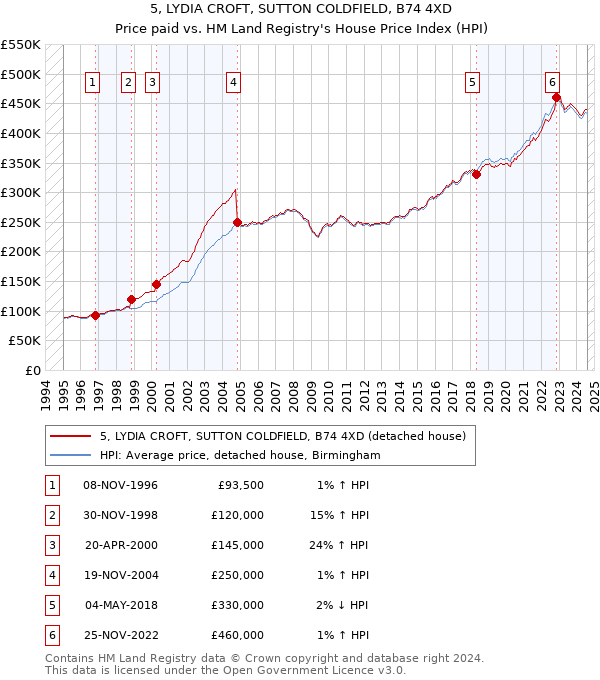 5, LYDIA CROFT, SUTTON COLDFIELD, B74 4XD: Price paid vs HM Land Registry's House Price Index