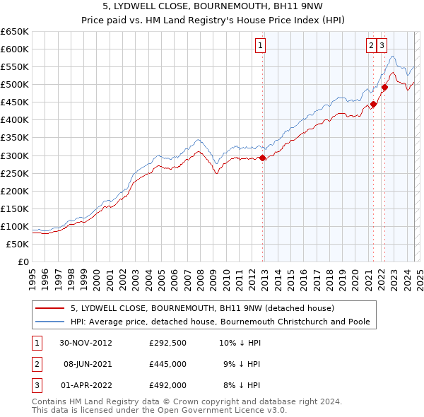 5, LYDWELL CLOSE, BOURNEMOUTH, BH11 9NW: Price paid vs HM Land Registry's House Price Index