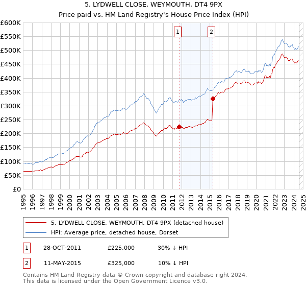 5, LYDWELL CLOSE, WEYMOUTH, DT4 9PX: Price paid vs HM Land Registry's House Price Index